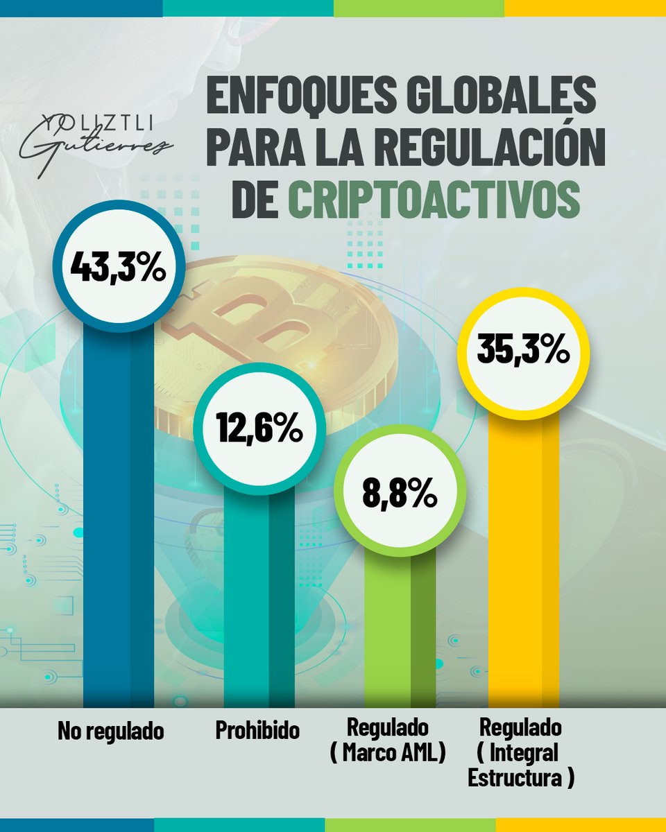 Yoliztlioficial's tweet image. ¿Cómo se regulan los criptoactivos a nivel global? 
.#Criptomonedas #Crypto #Bitcoin #Ethereum #Blockchain #DeFi #NFTs #CryptoTrading #Altcoins #HODL #Web3 #CryptoAdoption #CryptoCommunity #CryptoInvesting #CriptoLatam #CryptoEducation #DYOR #CryptoSecurity #CriptoInversión