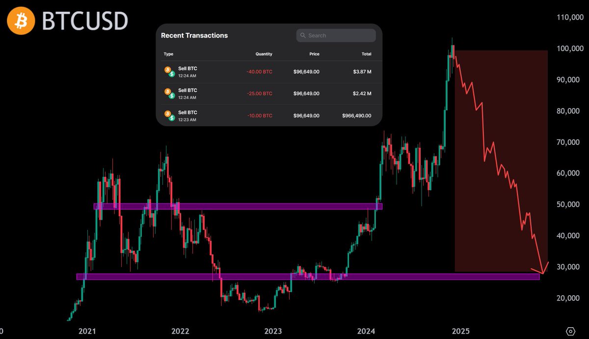 Thread By @DeFi_Hanzo - I've sold 100% of my $BTC I bought...
