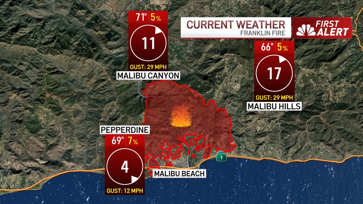 3PM conditions around the #FranklinFire continue to show winds gusting into the 25-30MPH range, with very low humidity.

We are still looking at another increase in gusts around/after sunset, but the intensity will not be as strong as last night into this morning. <a href="/NBCLA/">NBC Los Angeles</a>