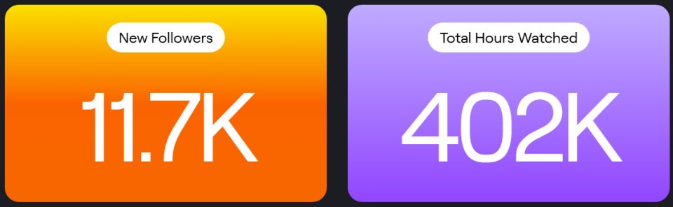 This is by far the best year I've had on the platform and I can be nothing but grateful. This #twitchrecap we over doubled our following and watch time and I just want to say, Thankyou.