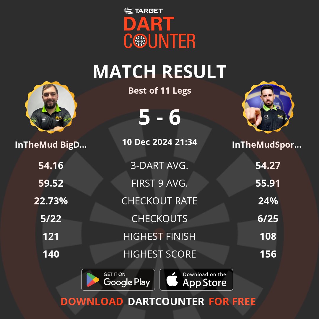 InTheMudSports's tweet photo. Ridiculous stream, ridiculous game!!!

My best performance in a long time, including a disgusting BULL, 8, BULL!! 🎯

GGs Big Dudz!  

#TeamTarget https://t.co/fmuzLnEorB