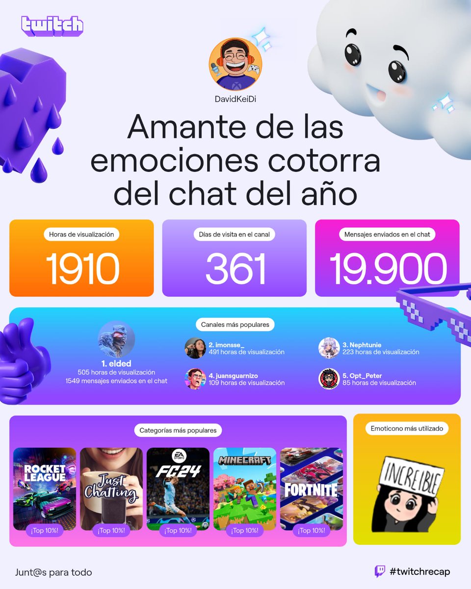 DavidKeidi's tweet photo. Mi #twitchrecap de este año, obviamente tenían que estar @dedreviil @Nephtunie y @JuanSGuarnizo 💙 https://t.co/BlOYSNHXUQ