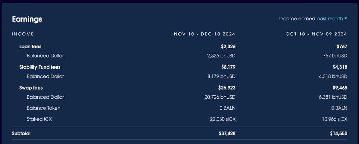 revenue for <a href="/BalancedDAO/">Balanced</a> <a href="/poweredbyicx/">ICON Foundation 🌐🔀</a> has more than doubled MoM

few.