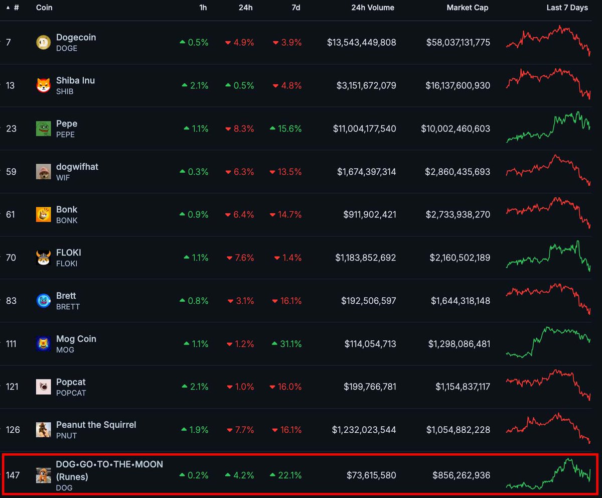 🚨JUST IN: $DOG (Bitcoin) secures Rank 11 from Top Memecoins across all blockchains without Tier 1 CEX listings 😤