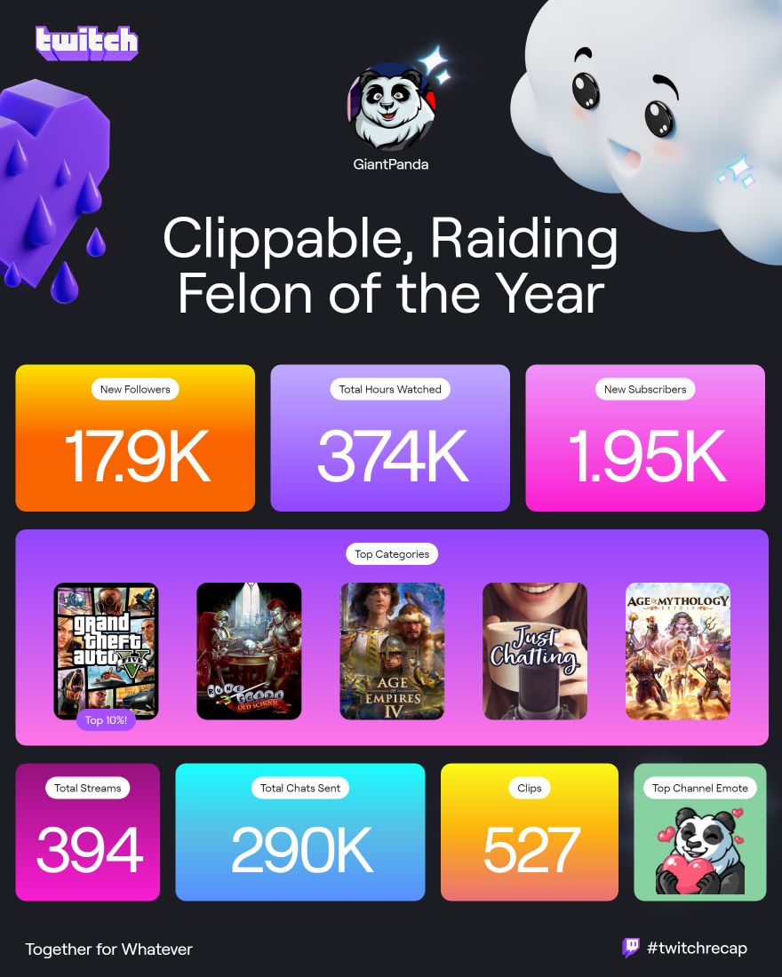 Not a bad #TwitchRecap for 2024! 🙌 "Clippable, Raiding Felon of the Year" So much to be thankful for this year, and the friends we've made who helped us out. Big things coming in 2025: a webcam, #FaceReveal, and of course, more #GTA content on #NoPixel. Let’s keep it going!😁✨