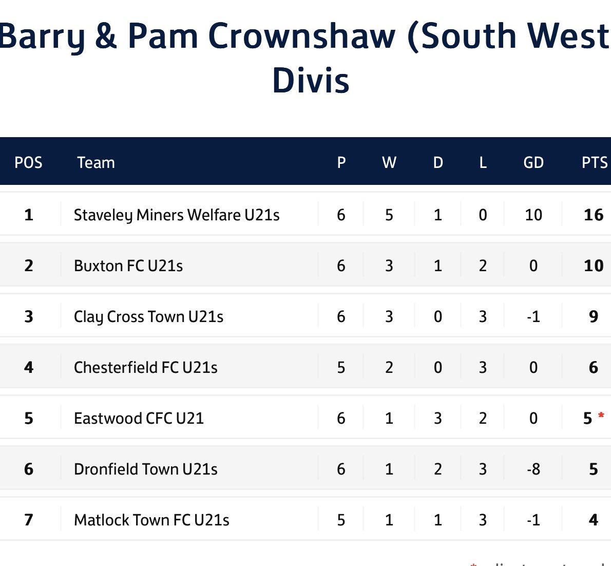 Our U21s unbeaten league run continues with a 1-1 draw away V Eastwood Town FC U21 - well done boys ⚽️💙🤍👍