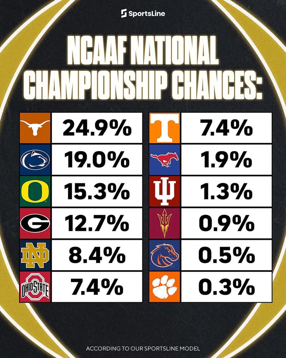 CFBKings's tweet photo. Current chance to win the national title for each of the 12 CFP teams 📊🏆
(via @SportsLine) https://t.co/bY8YlT5mbd