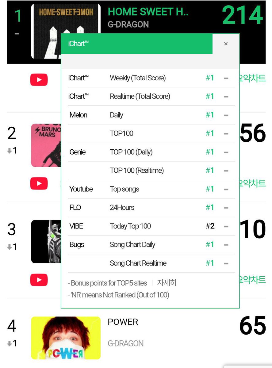 gdsholic's tweet photo. G-DRAGON "HOME SWEET HOME (feat. TAEYANG &amp; DAESUNG)" 08AM KST:

#1 MelOn 
#1 Genie 
#1 Bugs 
#1 FLO 

180th Real-Time All-Kill (RAK) https://t.co/nDPTU0FqIh