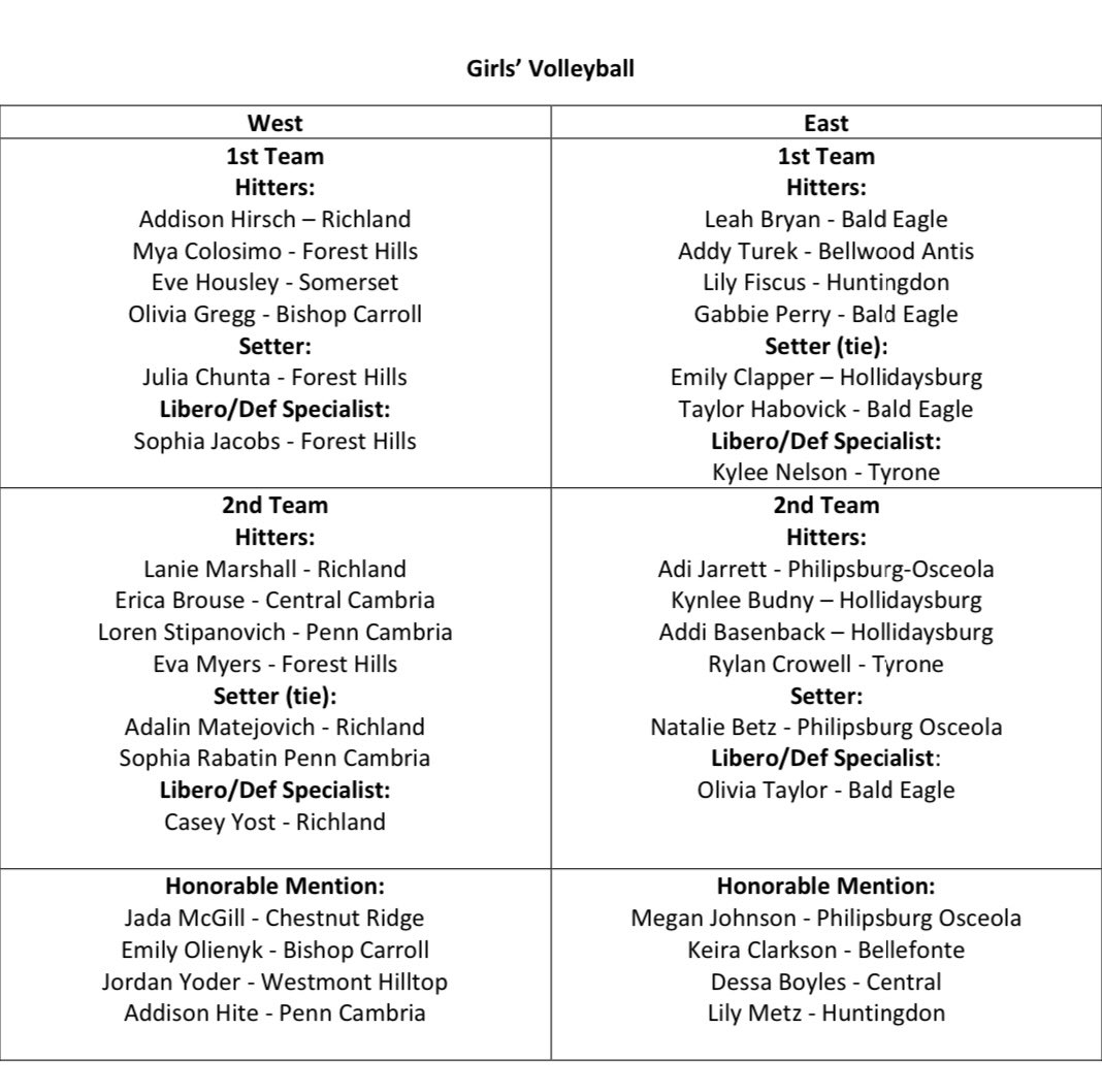 LHAC ALL Conference Volleyball Selections! ⭐️ 

Mya Colosimo - 1st Team Hitter
Julia Chunta - 1st Team Setter
Sophia Jacobs - 1st Team Libero

Eva Myers - 2nd Team Hitter 

Congratulations Ladies!!
