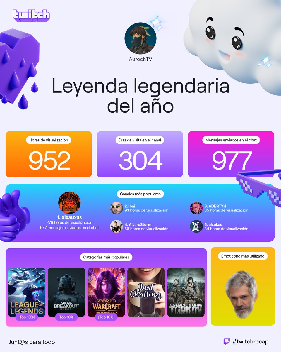 AurochTV's tweet photo. Gran resumen. Pese a estar desaparecido por haber estado mas liado este año, esta gentecilla siempre me acompaña mientras curro 😋 https://t.co/L3641DWdgp