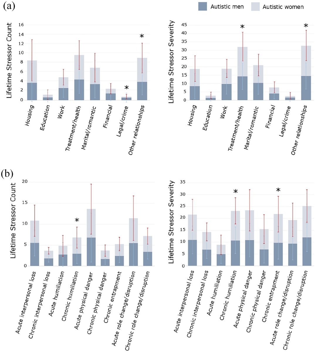 Now published, our new article on how lifetime #stress exposure predicts #suicide in #autism. See: journals.sagepub.com/doi/full/10.11…

<a href="/UCLAHealthNews/">UCLA Health News</a> <a href="/UCLASemel/">UCLA Semel Institute</a> <a href="/dgsomucla/">David Geffen School of Medicine at UCLA</a>
