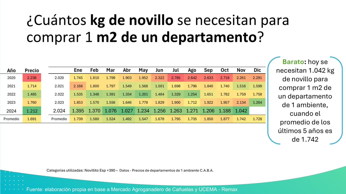Para los ganaderos y amigos de esta red, estamos cerrando el año y programando el 2025...📊

💡 ...este es el momento de pensar las decisiones de hoy que pueden marcar la diferencia mañana.

Junto con @smartfarmingok, preparamos un webinario gratuito para analizar dónde estamos