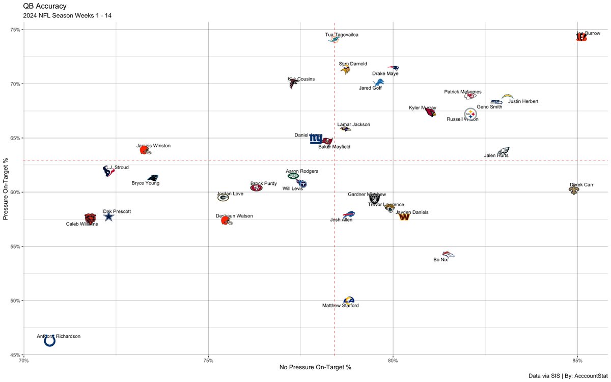 AcccountStat's tweet photo. How accurate QBs are vs no pressure &amp; pressure

x = On-Target % (No Pressure)

y = On-Target % (Pressure) https://t.co/f9r4oiLp4c
