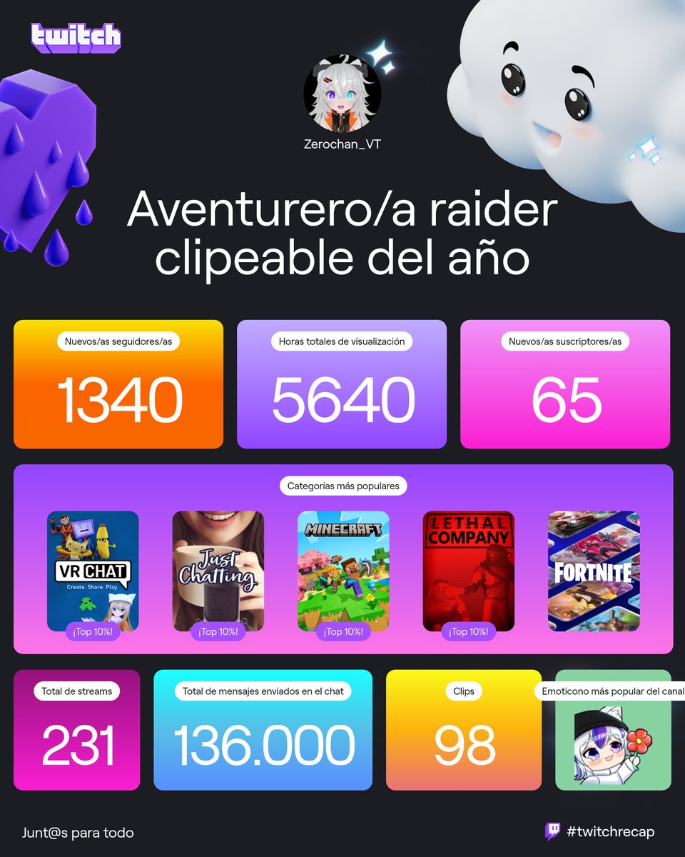 💙A sido un gran año muchas gracias a todos mis amores por el gran apoyo vamos por mucho más ñam ñam 💜
#Vtubers #twitch #Zorro #ñamñam