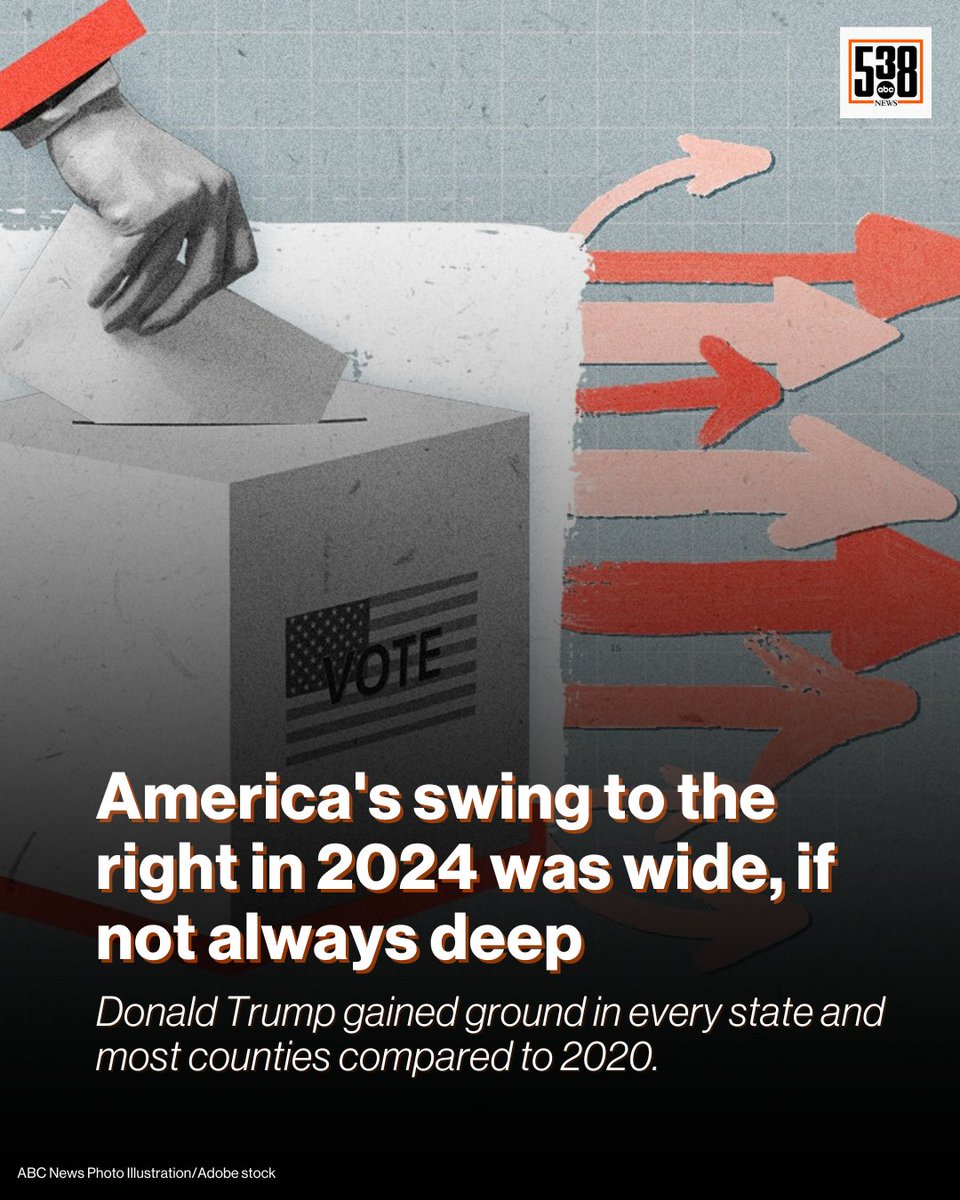 FiveThirtyEight's tweet photo. Trump gained ground in every state and most counties compared to 2020. https://t.co/y7DTGLUSyd https://t.co/QBxsyYYIJ7