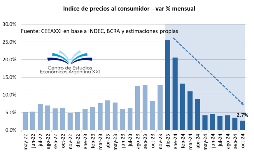 Un año de <a href="/JMilei/">Javier Milei</a> como presidente
Hito relevante 1: el control de la inflación. Cerrará 2024 en torno a 120%, (-90p.p. respecto al 211% previo). La mejora se explica por el ajuste fiscal, eliminación de subsidios, reordenamiento de los precios relativos y ferreo control monetario