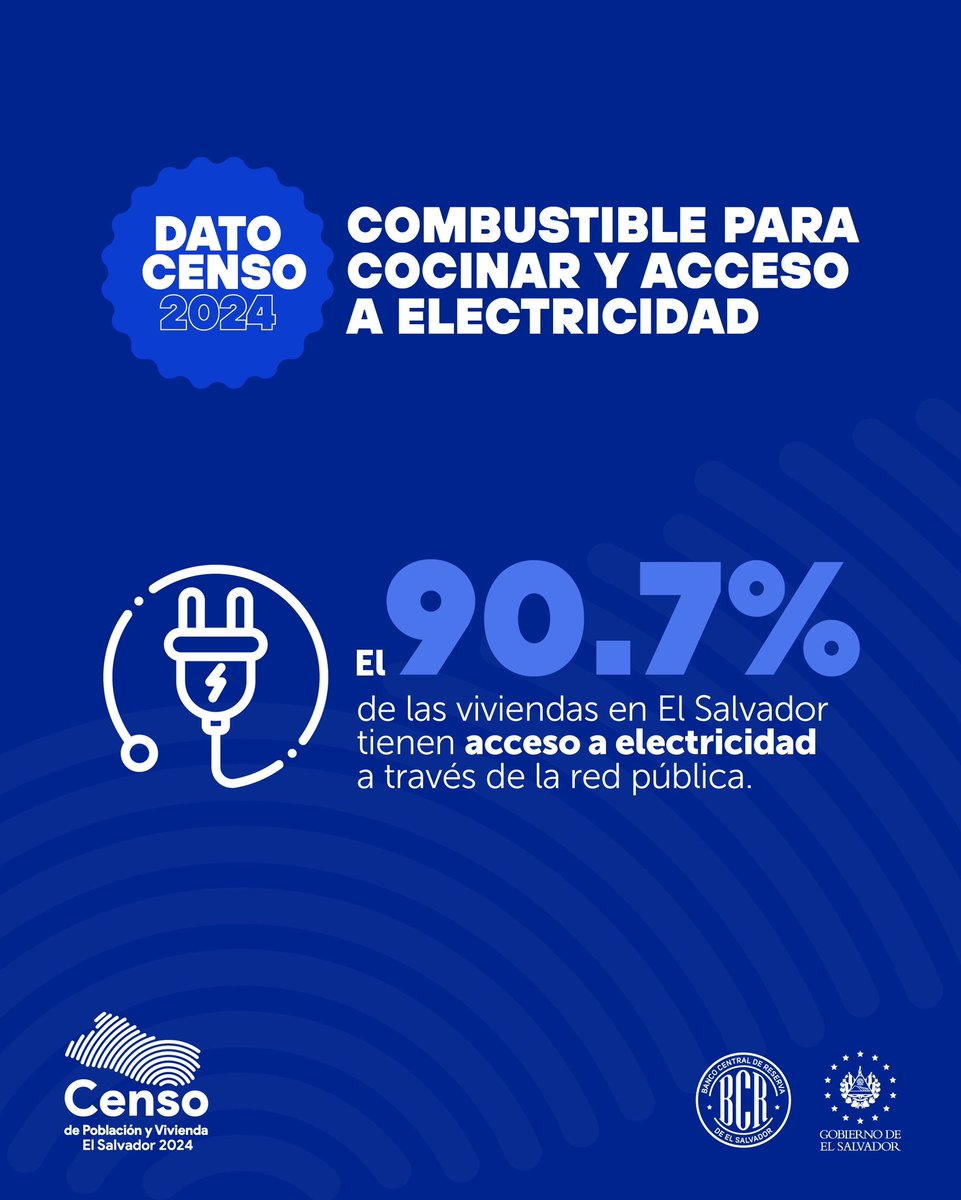 bcr_sv's tweet photo. El Censo de Población y Vivienda muestra que el 90.7% de las viviendas en El Salvador tienen acceso a electricidad a través de la red pública. https://t.co/jlNzwgqctt