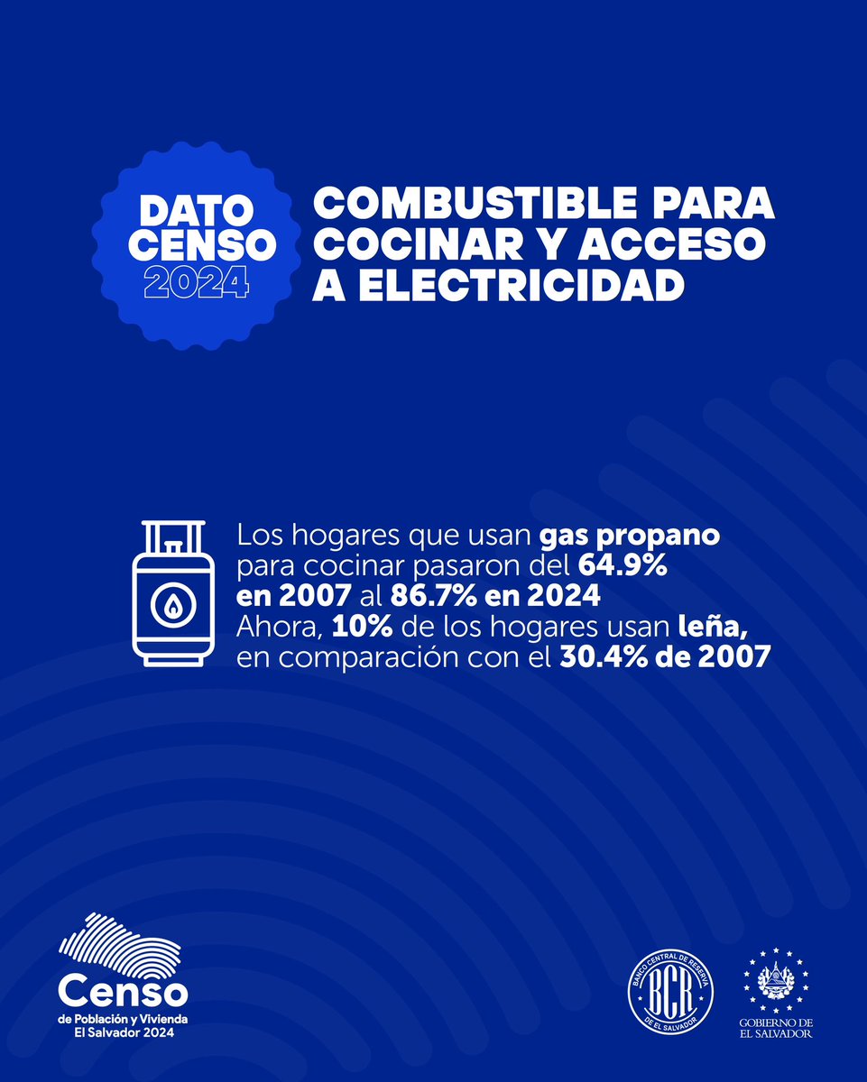 bcr_sv's tweet photo. Los hogares que usan gas propano para cocinar han aumentado desde 2007 y el uso de leña ha disminuido gracias a una mayor conciencia ambiental, leyes de protección y subsidios al gas para familias de bajos ingresos. Solo el 1% de los hogares utiliza electricidad para cocinar. https://t.co/e543f0z8Fo