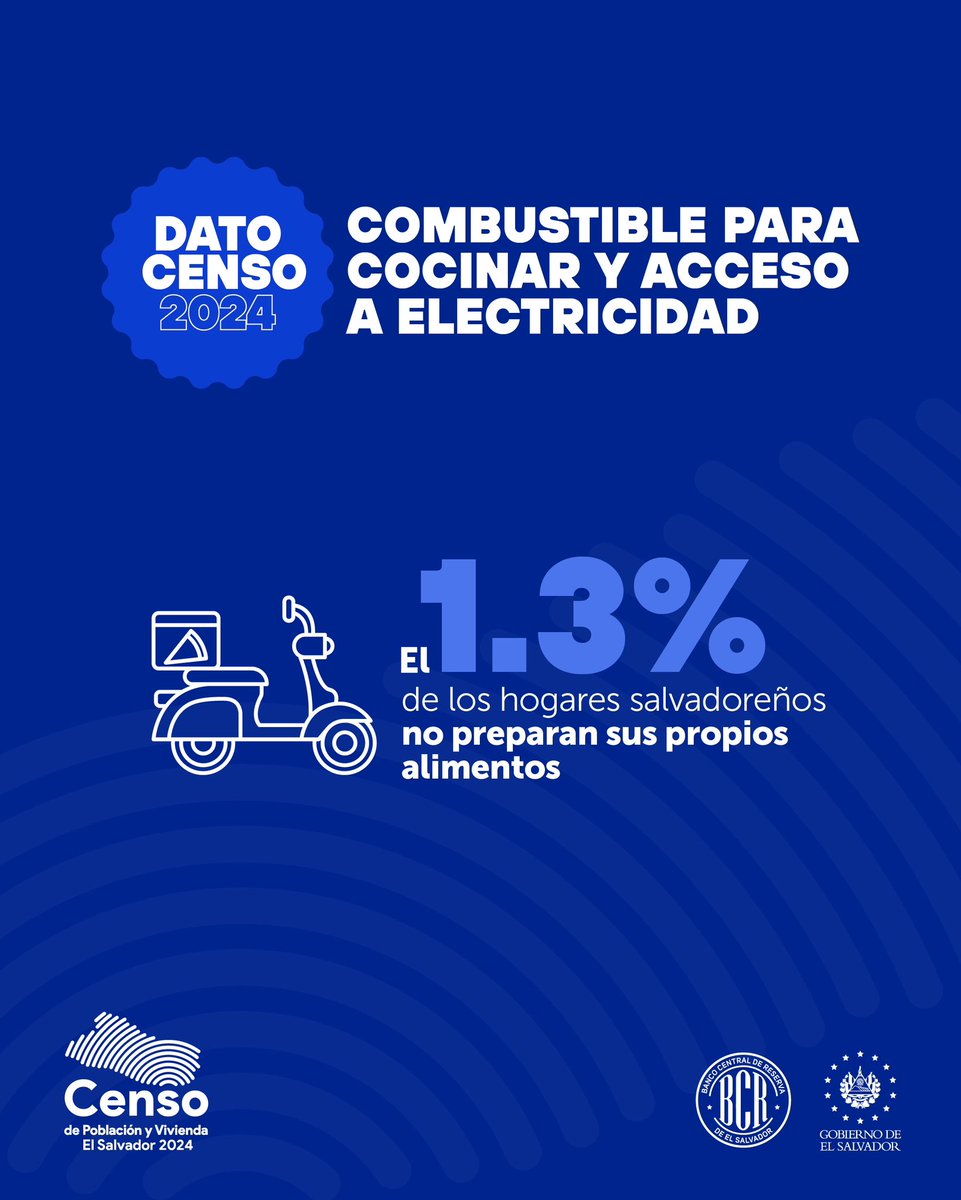 bcr_sv's tweet photo. Finalmente, el 1.3% de los hogares salvadoreños no preparan sus propios alimentos. Esto puede deberse a factores como cambios culturales, el trabajo de los miembros de la familia o el hecho de que algunas personas viven solas. https://t.co/KduVkABoQq
