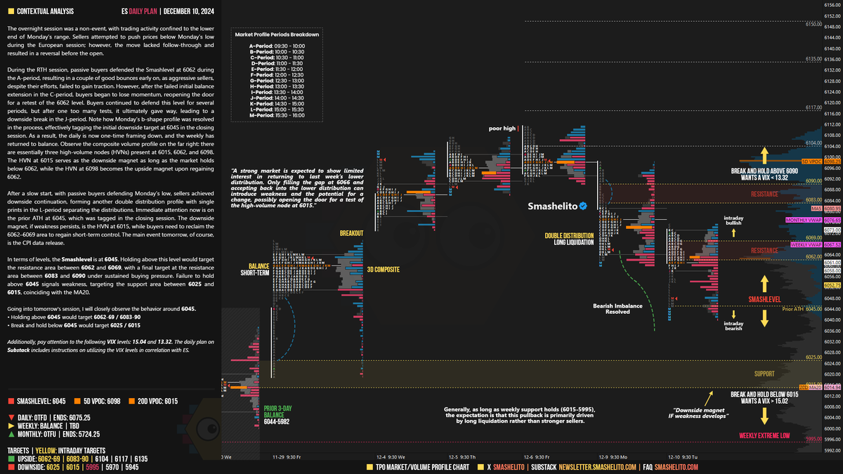 $ES Daily Plan | December 11

After a slow start, with passive buyers defending Monday’s low, sellers achieved downside continuation, forming another double distribution profile with single prints in the L-period separating the distributions. Immediate attention now is on the