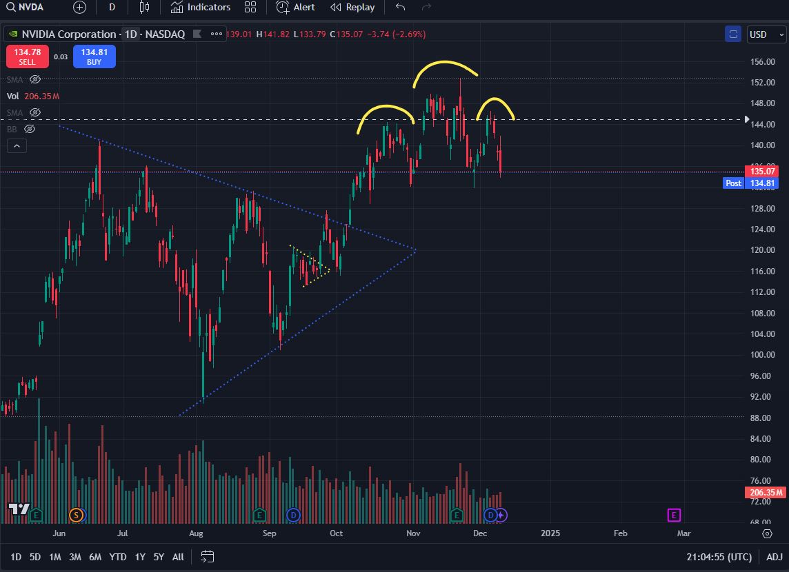 $NVDA Head n Shoulders 😬