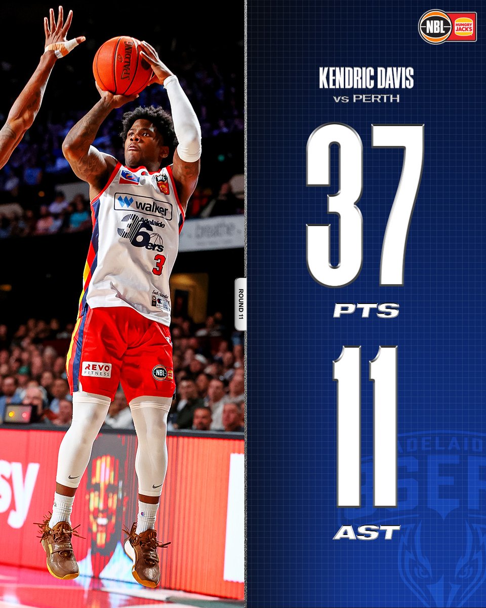 NBL (@nbl) on Twitter photo KD was cooking against Perth 👨🍳
<a href="/150__KD/">Kendric Davis</a> is the first player in <a href="/Adelaide36ers/">Adelaide 36ers</a> history (1,302 games in 44 seasons) to record 37 points and 11 assists in a game 😱 KD was cooking against Perth 👨🍳
<a href="/150__KD/">Kendric Davis</a> is the first player in <a href="/Adelaide36ers/">Adelaide 36ers</a> history (1,302 games in 44 seasons) to record 37 points and 11 assists in a game 😱