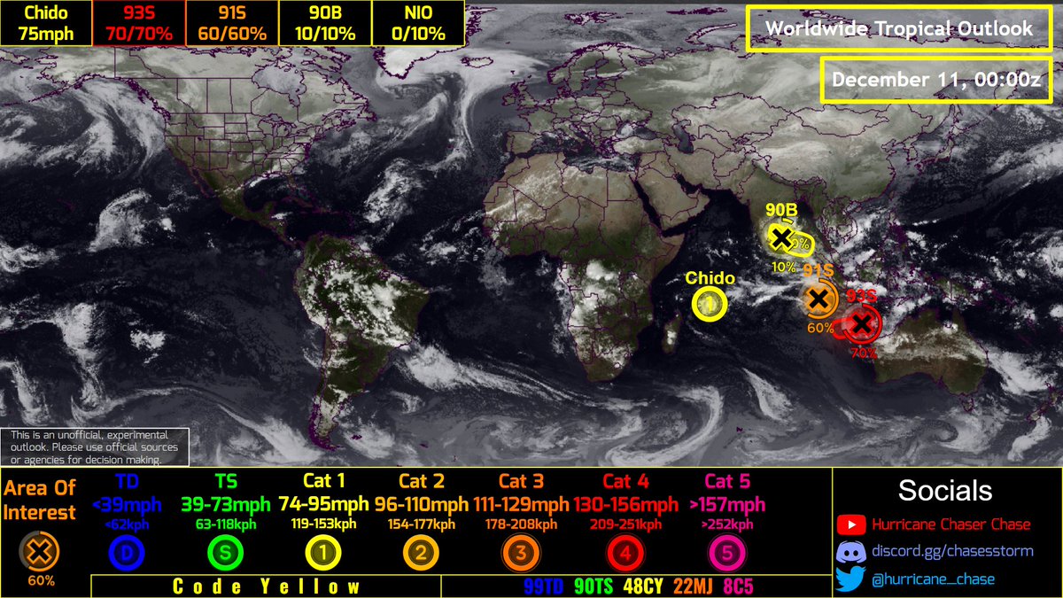 hurricane_chase's tweet photo. Unofficial #HCCTWO
(1) #Chida becomes a Category 1 #Cyclone, threatening #Madagascar
(2,3) #93S and #91S beginning to run out of time
(4,5) 2 systems have a low chance of developing in the BoB

#wx #wxtwitter #tropicswx #CycloneChida https://t.co/v0CLt0QVB6