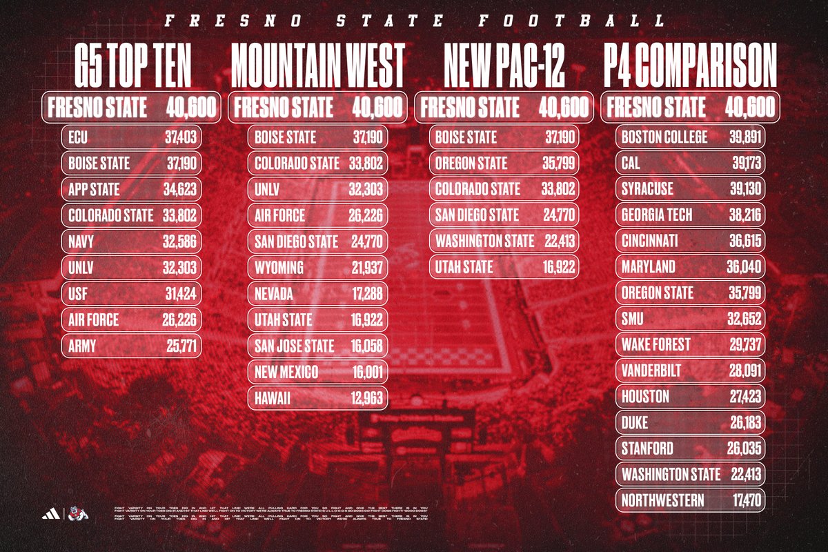 Fresno State Bulldogs tweet media