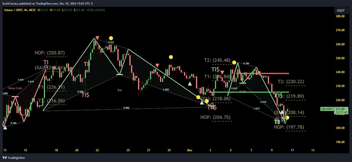 harmonictrader's tweet image. #SOL 4H #HarmonicPatterns all at 205....this is a continuation play...retrace over = Bk to 240!