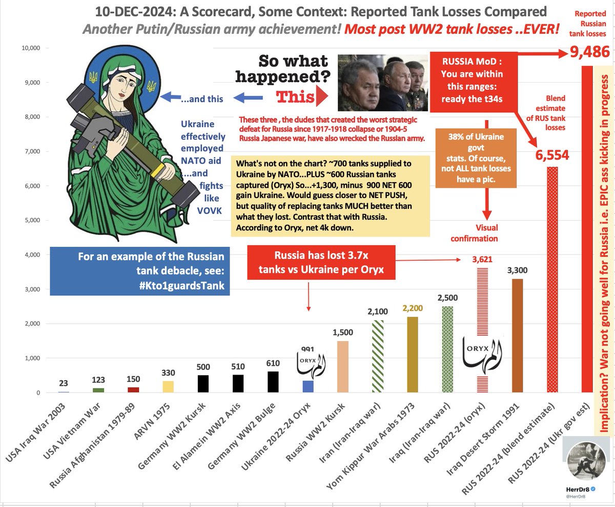 HerrDr8's tweet photo. #1pageAssessUkrWar #OrcLossRate #UkraineRussiaWar #UkraineRussianWar #UkraineWarNews #Ukraine #RussianTanks
Russian tank losses continue to set a record setting pace (chart below).
Interesting tweet below: a tank storage base now tapped out. It's safe to say, what Russian tanks remain in storage after 3 years of war are likely of pretty low quality - assuming they work at all (Russia doesn't do the maintenance thing).