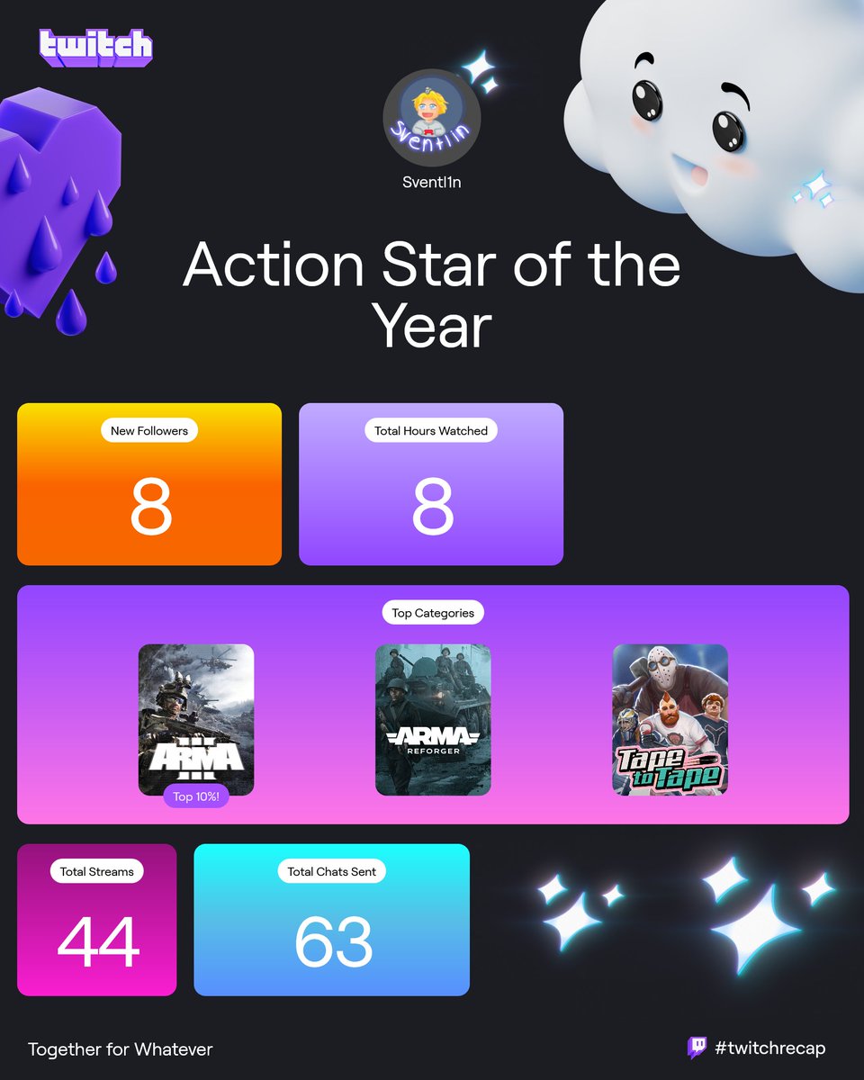 Sventl1n's tweet photo. my twitch streamer wrapped is so funny each year because i only stream one day a week for 2 to 3 hours. 8 hours watched over 119 hours streamed btw i'm the goat https://t.co/TtQW29er91