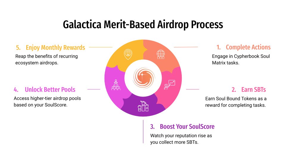 fatsio1's tweet image. Voici mon design pour le CypherBook Merit-Based Airdrop Flow ! Ce flow chart illustre comment participer aux tâches, gagner des SBTs, booster son SoulScore, et débloquer des récompenses mensuelles dans l'écosystème #GNET #Web3 #FlowDesign @GalacticaNet