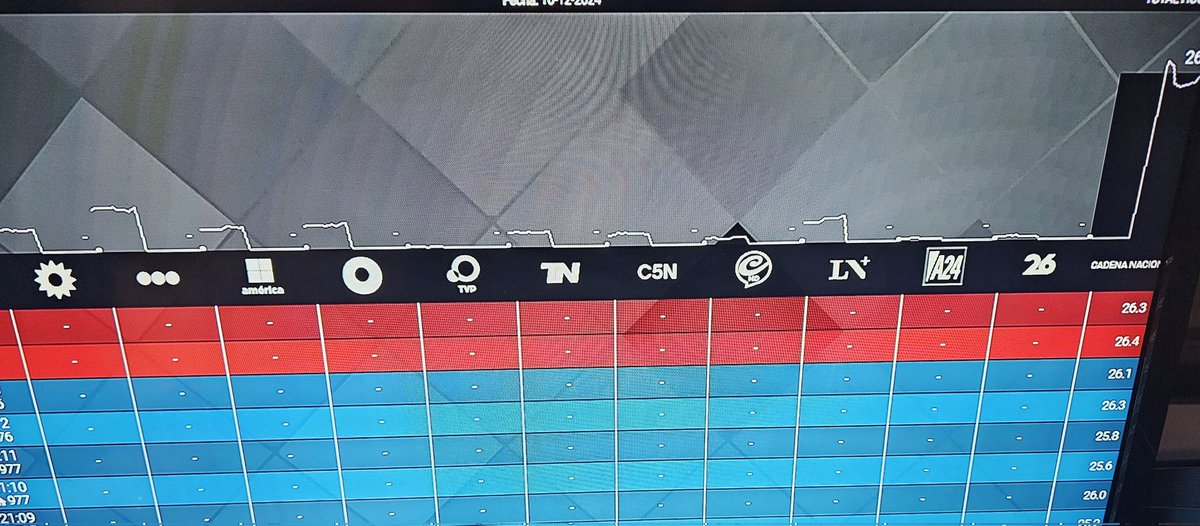 cesario_r's tweet image. Interesante y enigmático. Ibope unificó el rating de la Cadena Nacional en una columna. El minuto a minuto se registra por huella de audio. Y cómo todos van a tener el mismo audio, se dificulta la medición. #Cadena #Milei