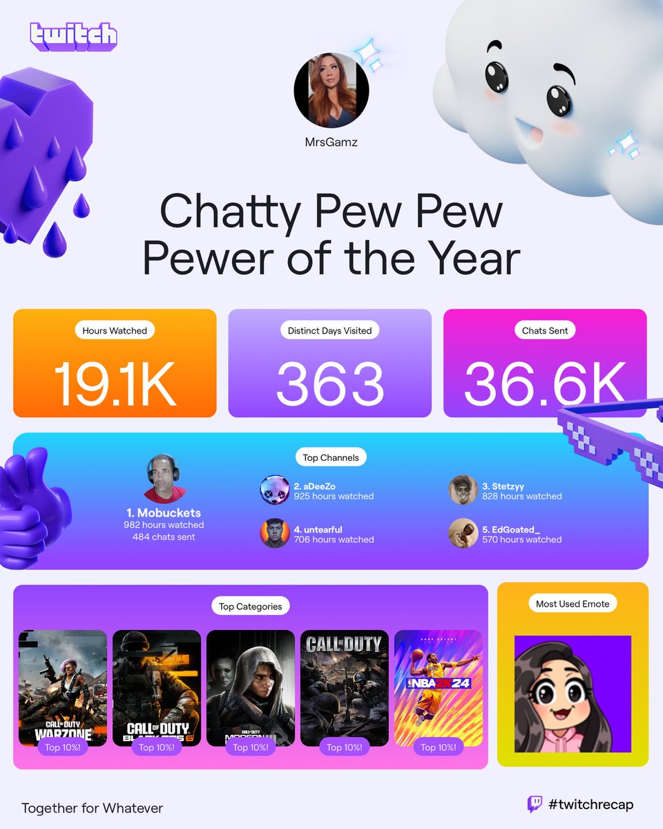 MrsGamz's tweet image. Def streamed a lot more this year :) love you all ❤️❤️ also follow my top viewed streamers ❤️❤️ @swishruben @EdGoated_ @stetzyy @buckets330