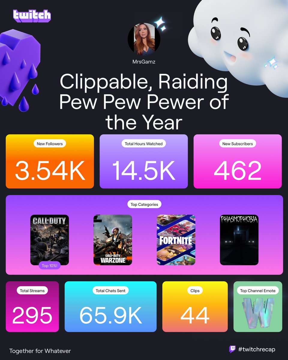 MrsGamz's tweet image. Def streamed a lot more this year :) love you all ❤️❤️ also follow my top viewed streamers ❤️❤️ @swishruben @EdGoated_ @stetzyy @buckets330