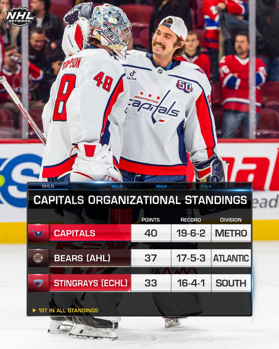 NHLMedia's tweet photo. The @Capitals are winning at every level! #ALLCAPS https://t.co/0mjwwkJEwD