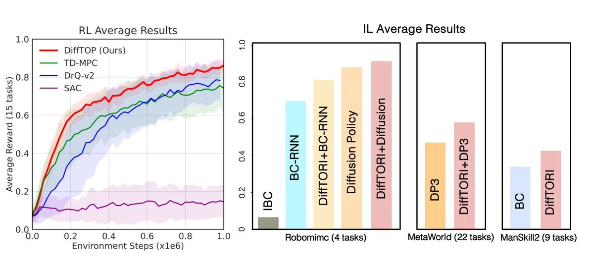 #NeurIPS2024 Spotlight: Fri 11am - 2pm , West Ballro.m #6307
We present DiffTORI, which utilizes Differentiable Trajectory Optimization as policy representation for deep Reinforcement and Imitation learning, with superior performances on existing RL and IL benchmarks.

🧵 1/