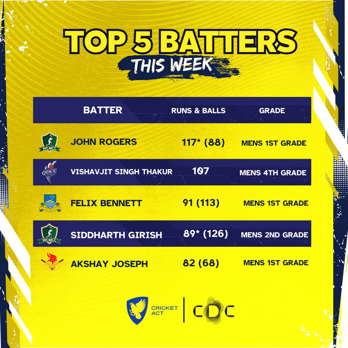 Cricket ACT tweet media