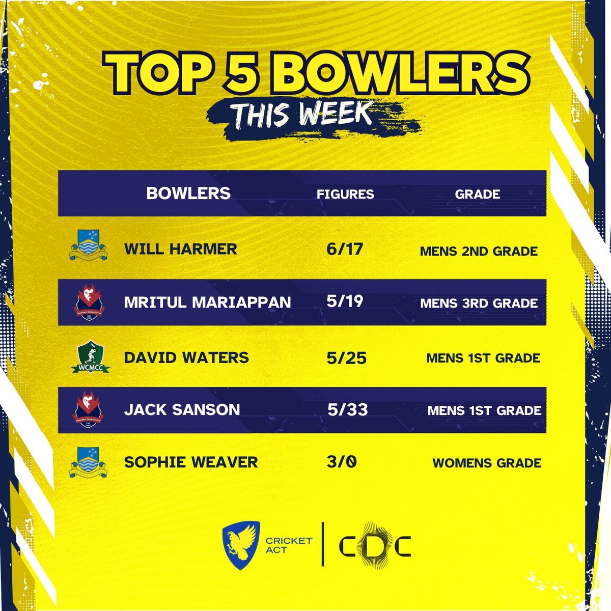 Cricket ACT tweet media