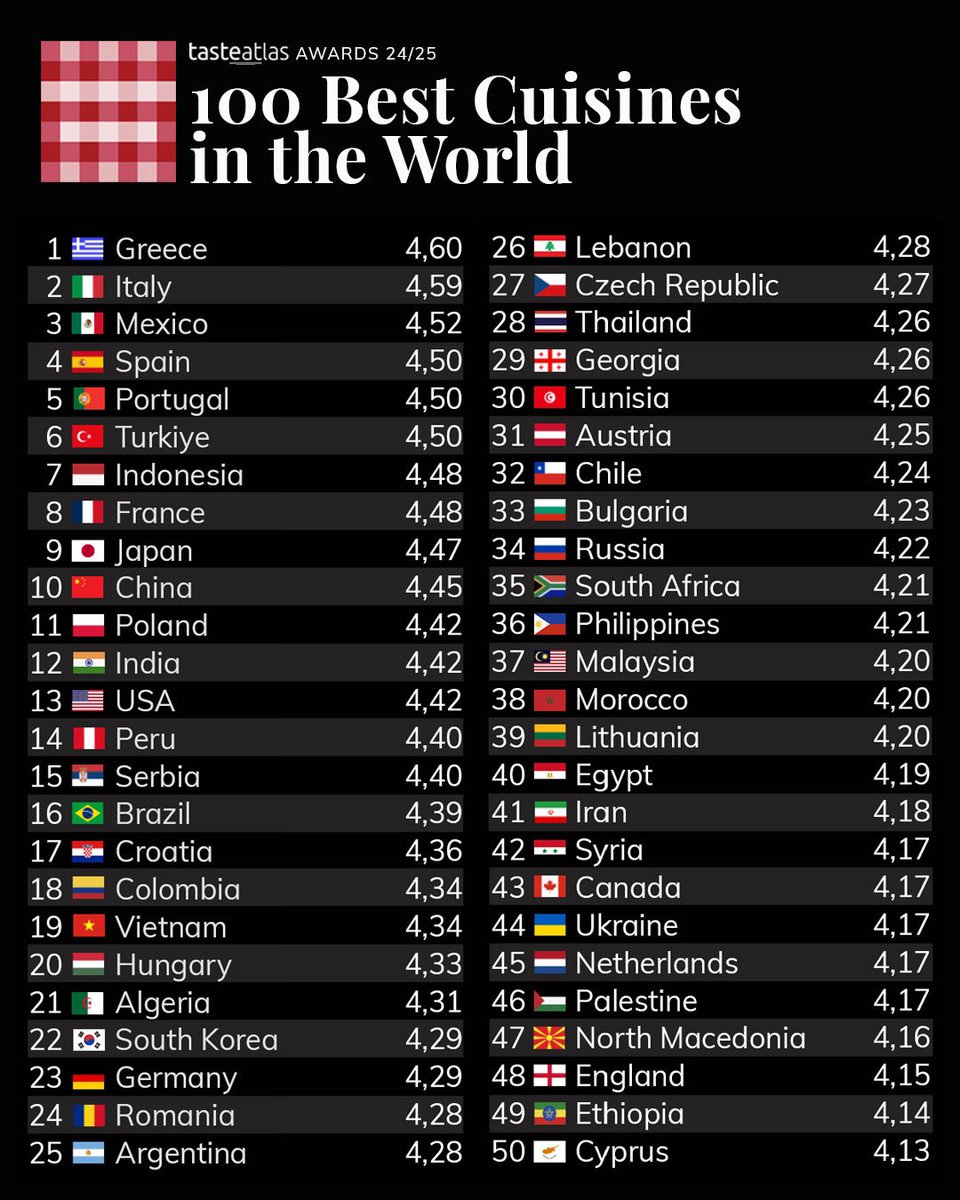 InformaCosmos's tweet image. TasteAtlas ha revelado su nuevo ranking de las mejores cocinas (gastronomías) del mundo.
¿Opiniones al respecto?