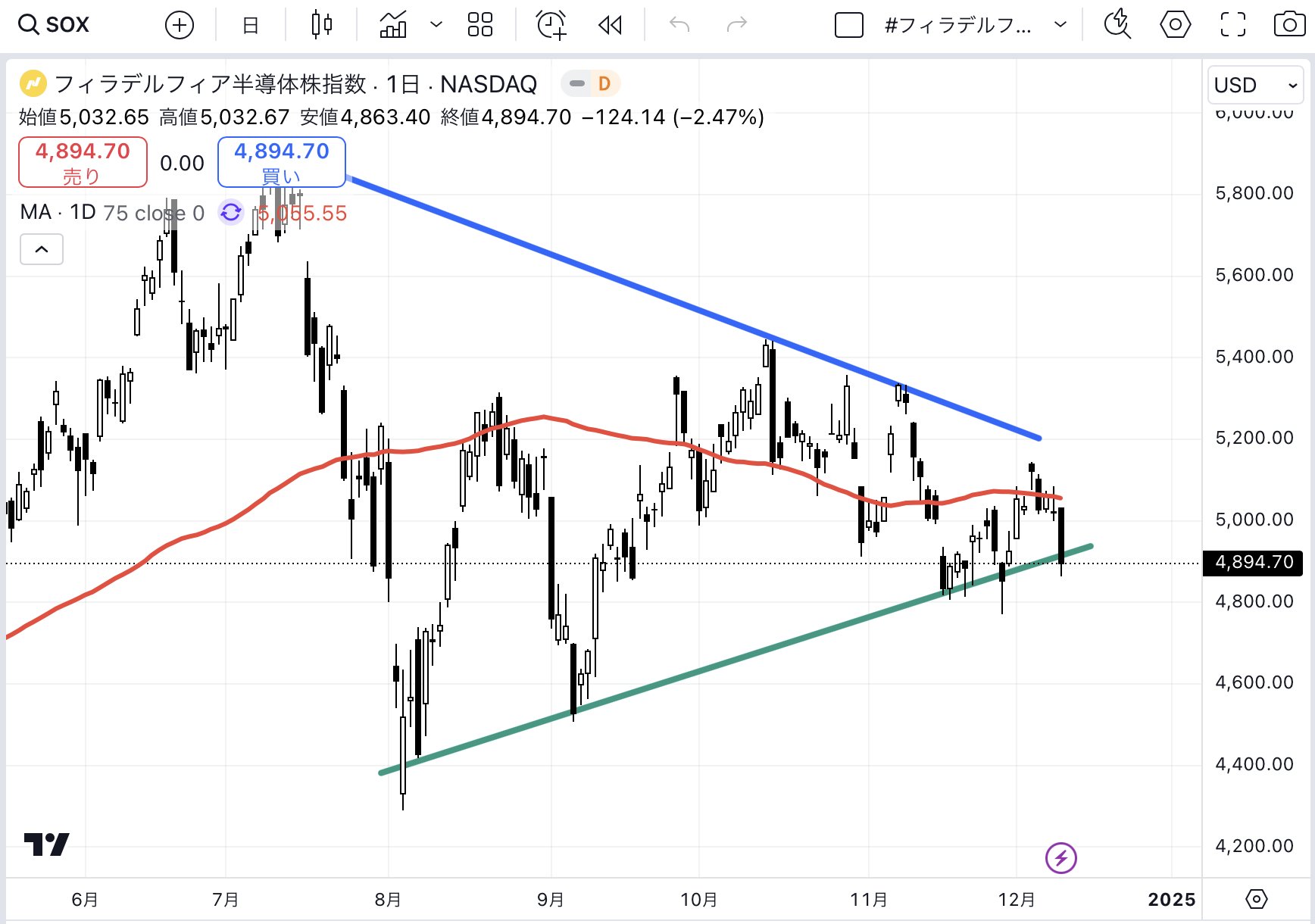 SOX-daily