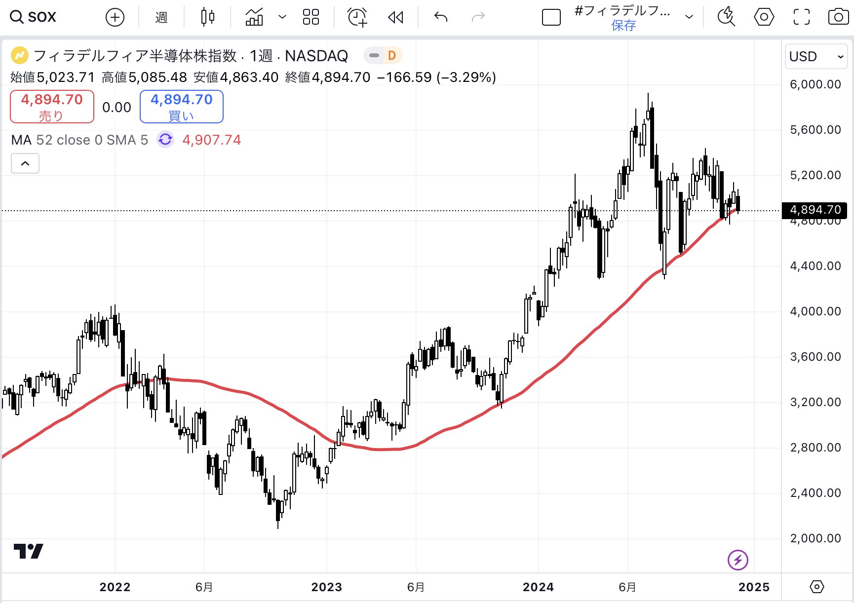 SOX-weekly