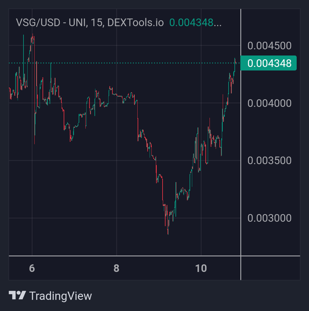 JasonAnsellTO's tweet photo. $VSG is on fire 🔥 Hot #Trending on @DEXToolsApp + 24.43% 24h #Altcoins #Crypto #Layer1 #VSC https://t.co/bZZY96YOQD