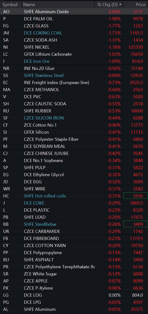 Sino_Market's tweet image. 🇨🇳More commodity futures opened lower in #China on Tuesday. #Nickel -1.4%, #aluminum -0.05%. Shanghai #gold rose 1%, #silver was up 0.2%. #Zinc +0.25%, #copper and #tin +0.1%.
#IronOre fell by 1% and #steel rebars down 0.26%.
INE crude oil opened flat. #OOTT