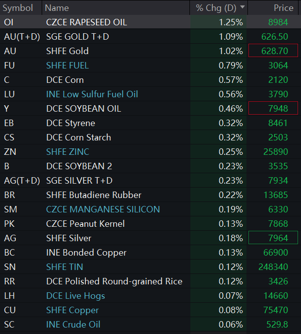 Sino_Market's tweet image. 🇨🇳More commodity futures opened lower in #China on Tuesday. #Nickel -1.4%, #aluminum -0.05%. Shanghai #gold rose 1%, #silver was up 0.2%. #Zinc +0.25%, #copper and #tin +0.1%.
#IronOre fell by 1% and #steel rebars down 0.26%.
INE crude oil opened flat. #OOTT