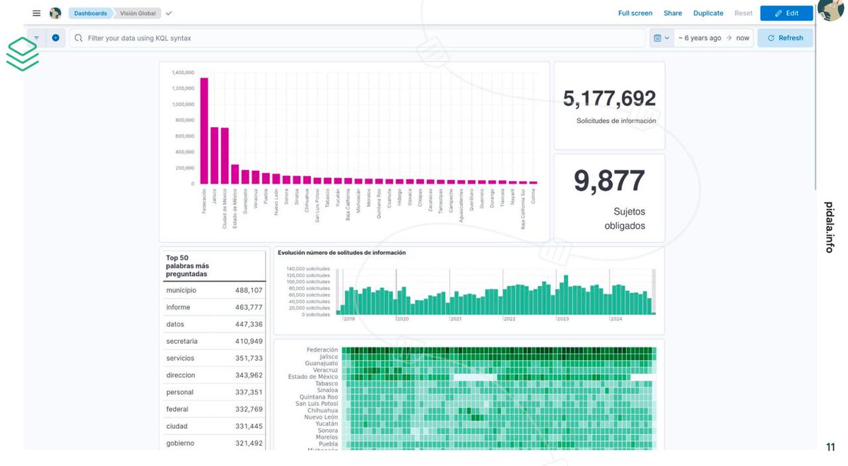 VisyGins's tweet photo. Por último pero no menos importante, @MartinSzy nos mostró el trabajo que hacen desde el proyecto @PidaLaInfo de @AbrimosInfo para la toma de decisiones estratégicas a partir de la visualización de datos públicos. ¿Quieren saber más? echen ojo aquí 👉 https://t.co/wRzkOON8Ie https://t.co/Oxh0pALeci