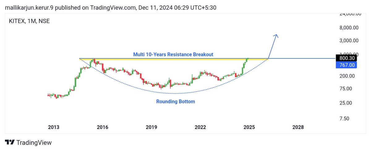 mallikarjun254's tweet photo. Don't miss out on the #KITEX rally! 

The stock has broken through a major resistance level and is showing strong bullish momentum. 

The rounding bottom pattern confirms the uptrend.

 #stockmarket #trading #investing https://t.co/7L4GSf0sDq