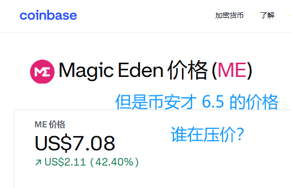 Airdrop_Guard's tweet photo. 关于 $ME  的价格，我说 5 件事，很重要

用事实和数据说话，小熊不是嘴炮喊单，自己偷卖的坏逼，日久见人心

1⃣ 韩国 Upbit 还没开始
韩国所今天早上更新了公告，确定了 ME 的开盘时间为北京时间早上 9:30
兄弟们，疯狂的韩国人还没进场，你们不要低价抛售了

2⃣ Coinbase 与链上价格，均比币安高
截止发文，链上与 CB 价格均比 Binance 高 6%，明显是在压价，弹簧压越紧，后面 _ _ _ ？

3⃣ 空投领取 69%，最大单号 16 万枚
昨天中文区 PS 图的，一堆 54 万的空投截图，你们掏出来砸盘啊？P 个鸡毛

4⃣ Magic Eden 邪教成型
SOL 链 和 BTC 链的英文社区，全是链上 OG / Degen，如果你刷英文推，会发现已经被 $ME 文章淹没了， Twitter的热搜榜也是 @MagicEden，这绝不是简单的 VC 币，它有全球币圈 KOL 一直喊单！

✅全球第一大链上交易所 $ME 现在才 6B 市值，昨天的 MOVE 一个没有用户的测试网拉到 10B市值，谁高估，谁低估？？？

我一直说 ME 筹码很分散，非常适合做市拉盘，昨晚的纸手已经洗掉了，今天才刚开始表演

坐稳拿好就完事，好戏才刚刚开始

附录：
Dune数据：
https://t.co/Wu9cje7C3P
https://t.co/JjZT7XNMsk