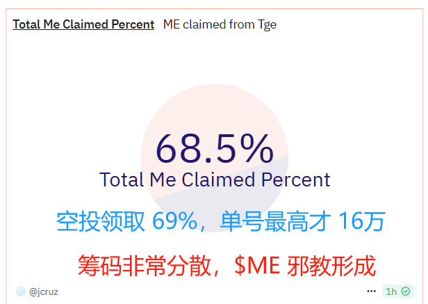 Airdrop_Guard's tweet photo. 关于 $ME  的价格，我说 5 件事，很重要

用事实和数据说话，小熊不是嘴炮喊单，自己偷卖的坏逼，日久见人心

1⃣ 韩国 Upbit 还没开始
韩国所今天早上更新了公告，确定了 ME 的开盘时间为北京时间早上 9:30
兄弟们，疯狂的韩国人还没进场，你们不要低价抛售了

2⃣ Coinbase 与链上价格，均比币安高
截止发文，链上与 CB 价格均比 Binance 高 6%，明显是在压价，弹簧压越紧，后面 _ _ _ ？

3⃣ 空投领取 69%，最大单号 16 万枚
昨天中文区 PS 图的，一堆 54 万的空投截图，你们掏出来砸盘啊？P 个鸡毛

4⃣ Magic Eden 邪教成型
SOL 链 和 BTC 链的英文社区，全是链上 OG / Degen，如果你刷英文推，会发现已经被 $ME 文章淹没了， Twitter的热搜榜也是 @MagicEden，这绝不是简单的 VC 币，它有全球币圈 KOL 一直喊单！

✅全球第一大链上交易所 $ME 现在才 6B 市值，昨天的 MOVE 一个没有用户的测试网拉到 10B市值，谁高估，谁低估？？？

我一直说 ME 筹码很分散，非常适合做市拉盘，昨晚的纸手已经洗掉了，今天才刚开始表演

坐稳拿好就完事，好戏才刚刚开始

附录：
Dune数据：
https://t.co/Wu9cje7C3P
https://t.co/JjZT7XNMsk