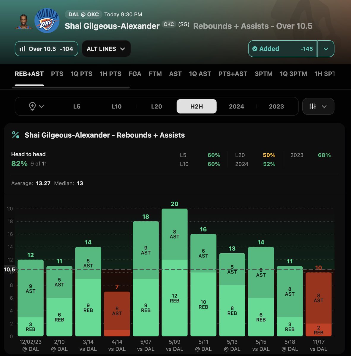 Alchemist_Picks's tweet photo. #NBA Pick - Dec 10

🏀Shai Gilgeous-Alexander o10.5 Rebounds+Assists

#DraftKings -135

- Over this line 82% H2H against the Mavs

- NBA Cup game, i expect Mavs to double or trap SGA as much as they can. Dudes a walking bucket. With that i like his RA

- Averging 13.5 RA against the Mavs and on this season averaging 10 RA with combined 23 potential assist and rebounds

- Against the Mavs

15.1 Potential Assists
11.8 Potential Rebounds

- Keeping this short bc this is sure to juice, SGA should be put to work here, which will lead to passing and boards. Plenty of volume here

- This line is now probably juiced, would use it as a parlay or if you don’t mind the juice play as is. Posted in discord earlier today.

❤️=Tailing

📊@OutlierDotBet 
🔗: https://t.co/NBXAMYoRtz
